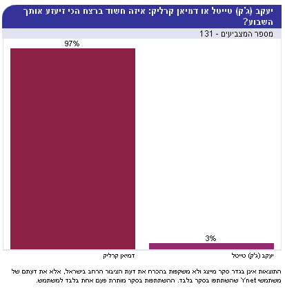 סקר ב-ynet: יעקב (ג'ק) טייטל או דמיאן קרליק: איזה חשוד ברצח הכי זיעזע אותך השבוע?